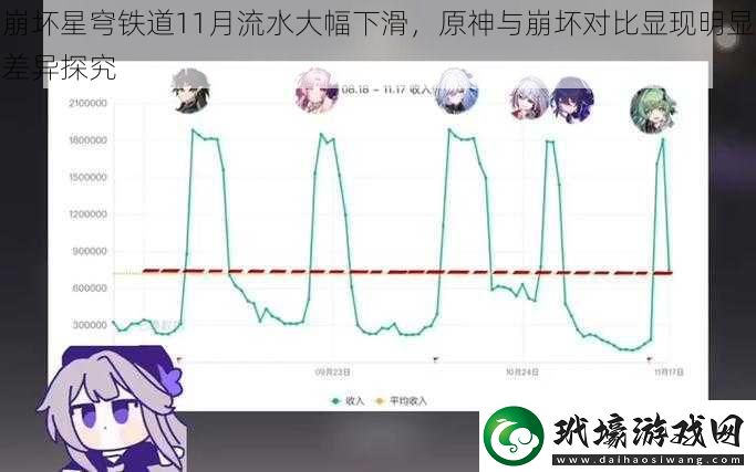 崩壞星穹鐵道11月流水大幅下滑原神與崩壞對比顯現(xiàn)明顯差異探究