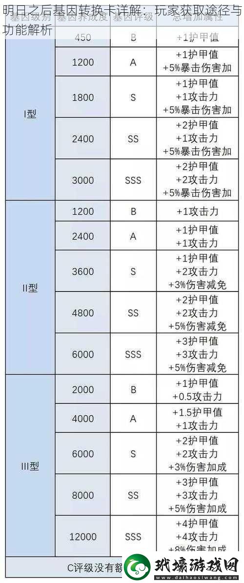 明日之后基因轉(zhuǎn)換卡詳解