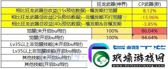 DNF男散打CP武器提升介紹