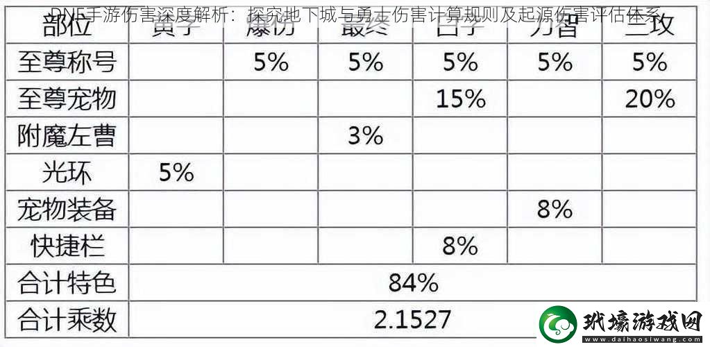 DNF手游傷害深度解析