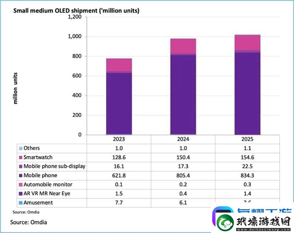 2025年中小尺寸OLED出貨量將破10億