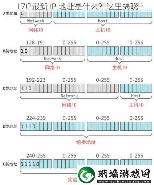 17C 最新 IP 地址是什么？這里揭曉