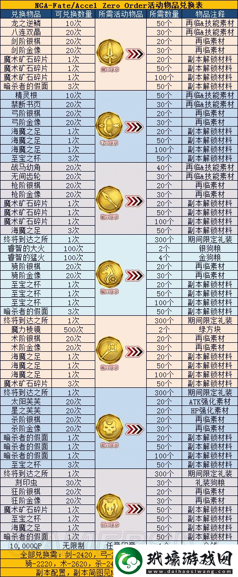 FGO國服FZ聯(lián)動活動加成特定從者一覽