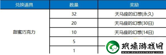 王者榮耀七夕甜蜜巧克力獲得方法