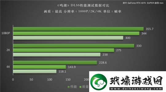 鳴潮DLSS性能測試！耕升RTX40SUPER系列助力暢享高幀率游戲體驗