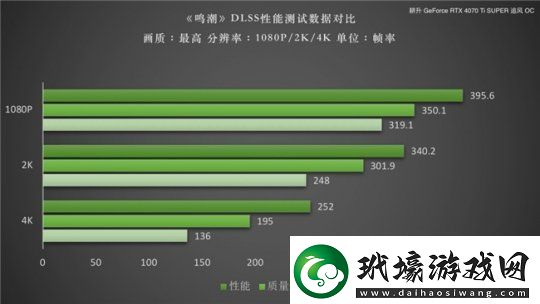 鳴潮DLSS性能測試！耕升RTX40SUPER系列助力暢享高幀率游戲體驗