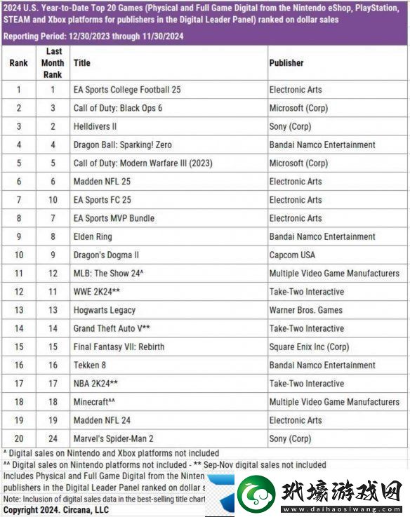 2024年美國(guó)最賺錢游戲TOP10