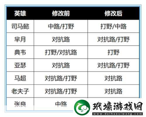 王者榮耀雙燒流陣容搭配全攻略