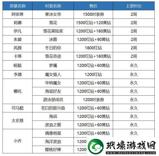 十二戰(zhàn)紀(jì)4月12日更新了什么