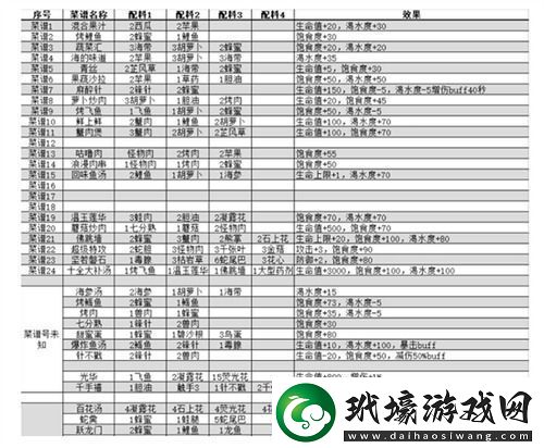 我的水世界菜譜有哪些我的水世界菜譜配方公式一覽