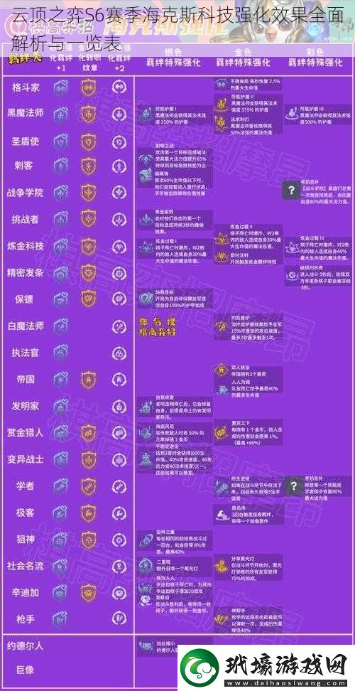 云頂之弈S6賽季?？怂箍萍紡?qiáng)化效果全面解析與一覽表