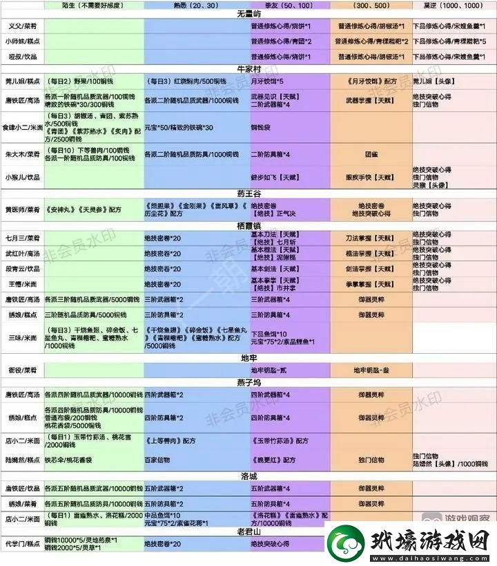 方寸對決好感度獎勵獲得攻略大全