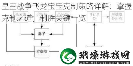 皇室戰(zhàn)爭飛龍寶寶克制策略詳解