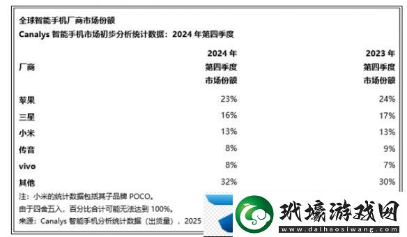 2024年蘋果手機出貨量第1!嫌我貴沒創(chuàng)新