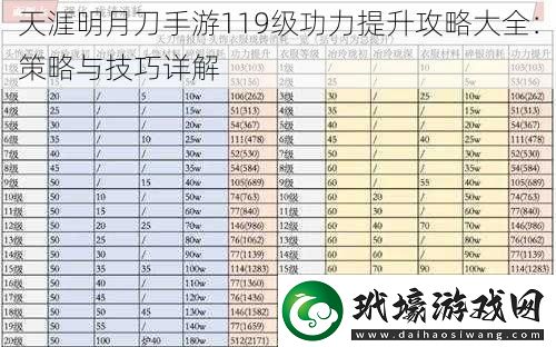 天涯明月刀手游119級(jí)功力提升攻略大全