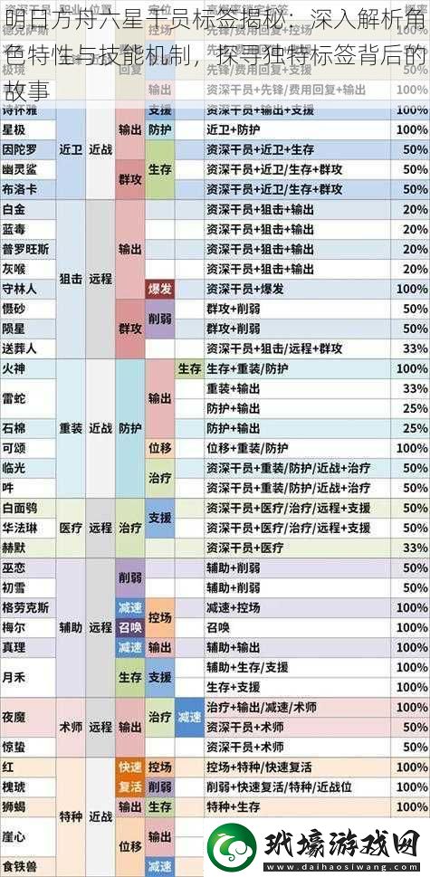 明日方舟六星干員標簽揭秘