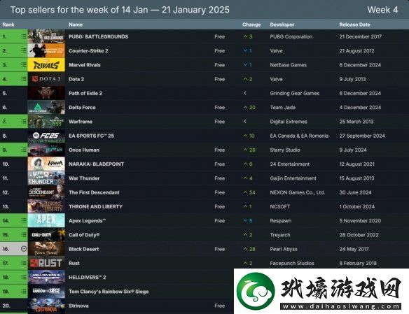 Steam熱銷榜被實(shí)時服務(wù)游戲霸占前50僅有一款新作！