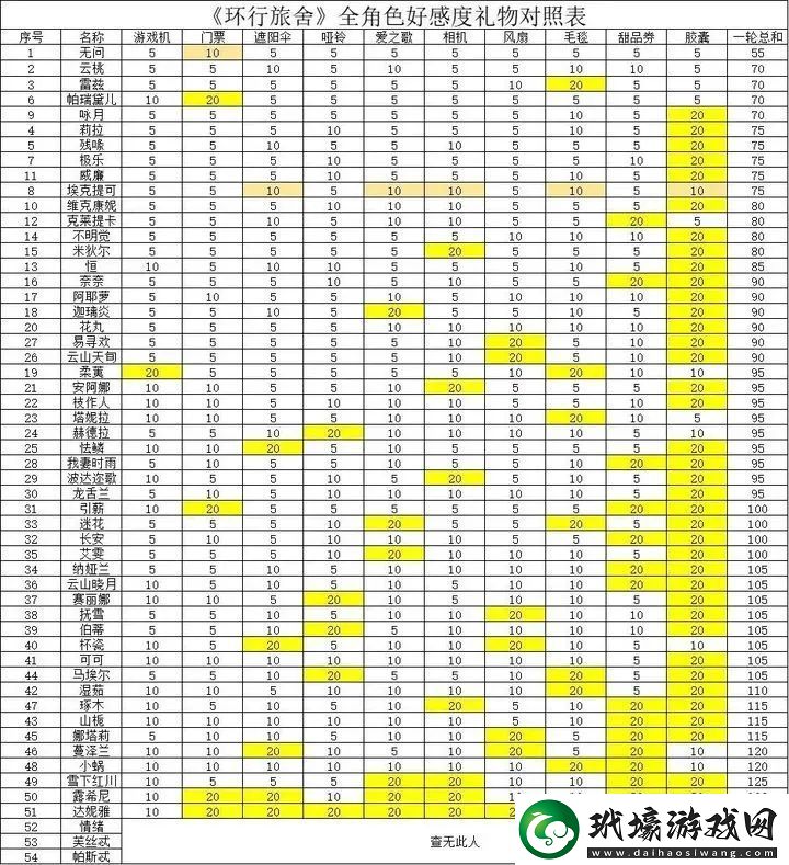 環(huán)行旅舍全角色好感送禮攻略大全