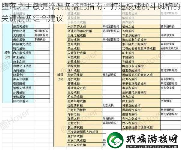 墮落之主敏捷流裝備搭配指南