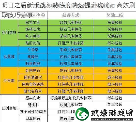 明日之后新手戰(zhàn)斗熟練度快速提升攻略